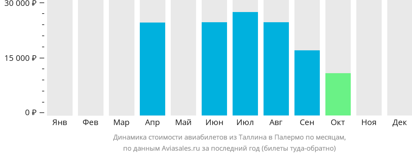 Динамика стоимости авиабилетов из Таллина в Палермо по месяцам
