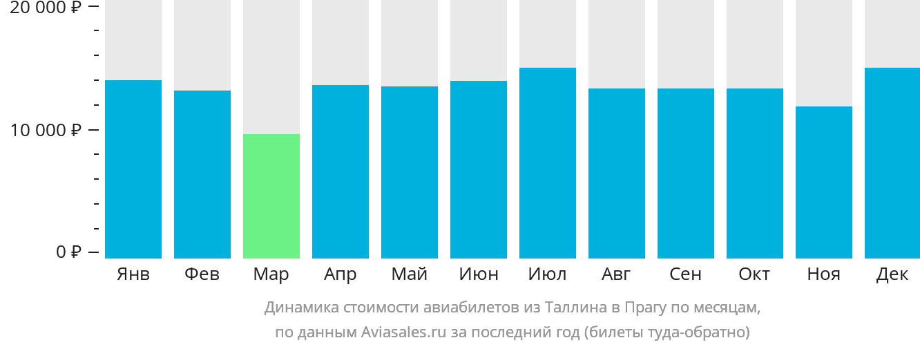 Динамика стоимости авиабилетов из Таллина в Прагу по месяцам