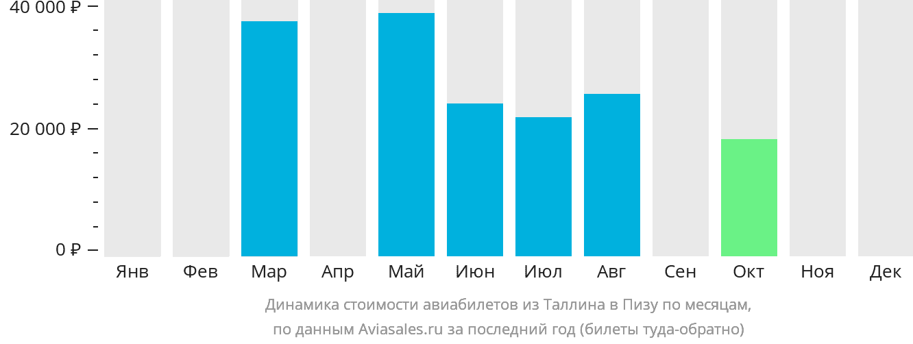 Динамика стоимости авиабилетов из Таллина в Пизу по месяцам