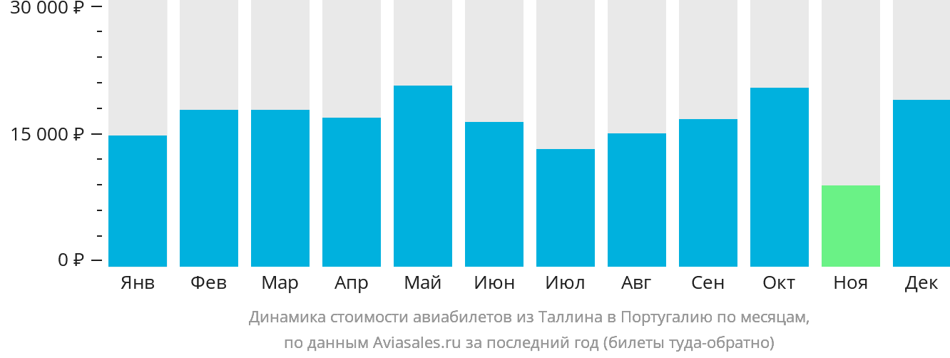Динамика стоимости авиабилетов из Таллина в Португалию по месяцам