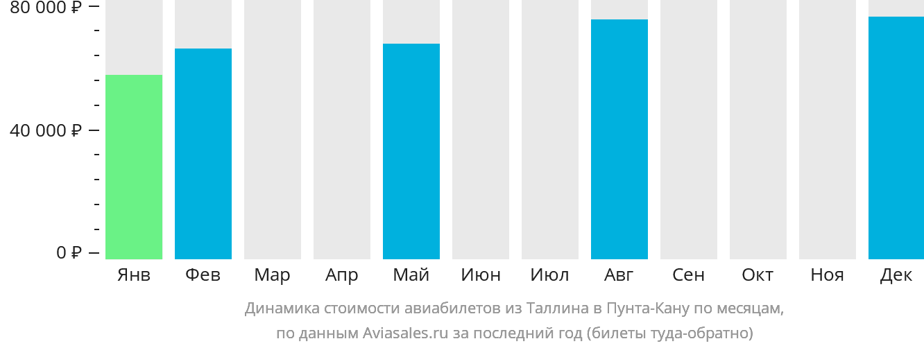 Динамика стоимости авиабилетов из Таллина в Пунта-Кану по месяцам