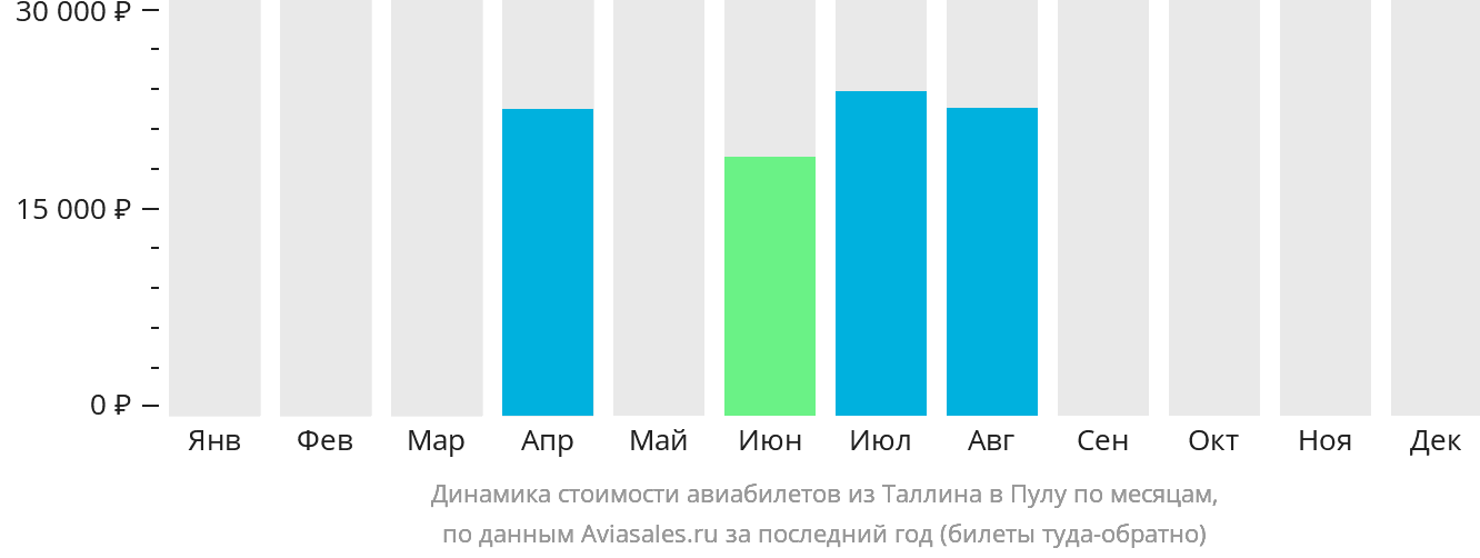 Динамика стоимости авиабилетов из Таллина в Пулу по месяцам