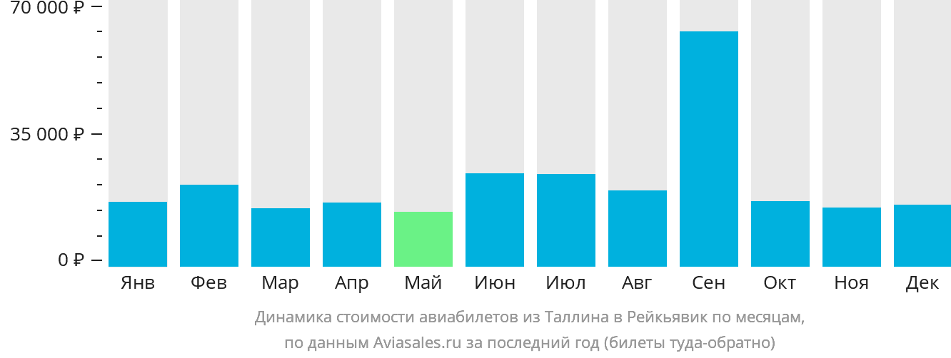 Динамика стоимости авиабилетов из Таллина в Рейкьявик по месяцам
