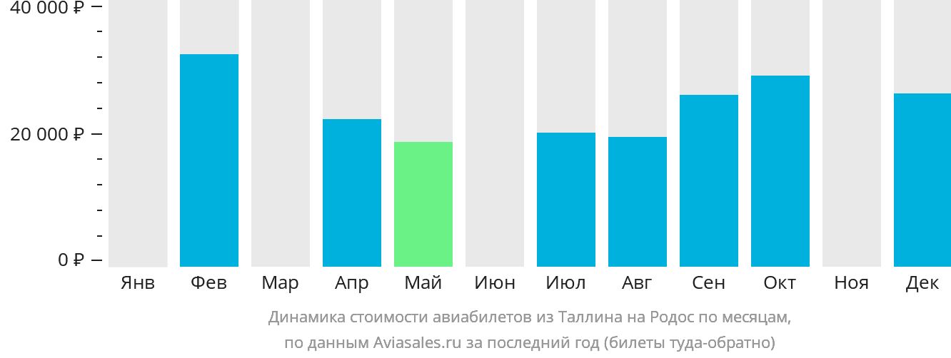 Динамика стоимости авиабилетов из Таллина на Родос по месяцам