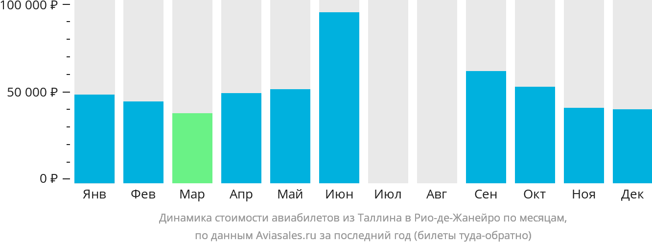 Динамика стоимости авиабилетов из Таллина в Рио-де-Жанейро по месяцам