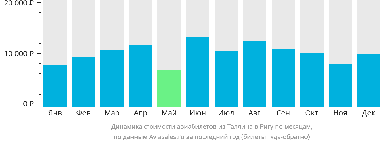 Динамика стоимости авиабилетов из Таллина в Ригу по месяцам