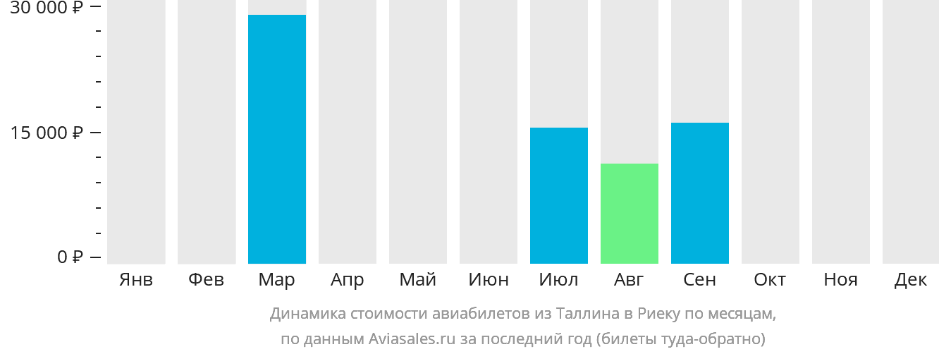 Динамика стоимости авиабилетов из Таллина в Риеку по месяцам