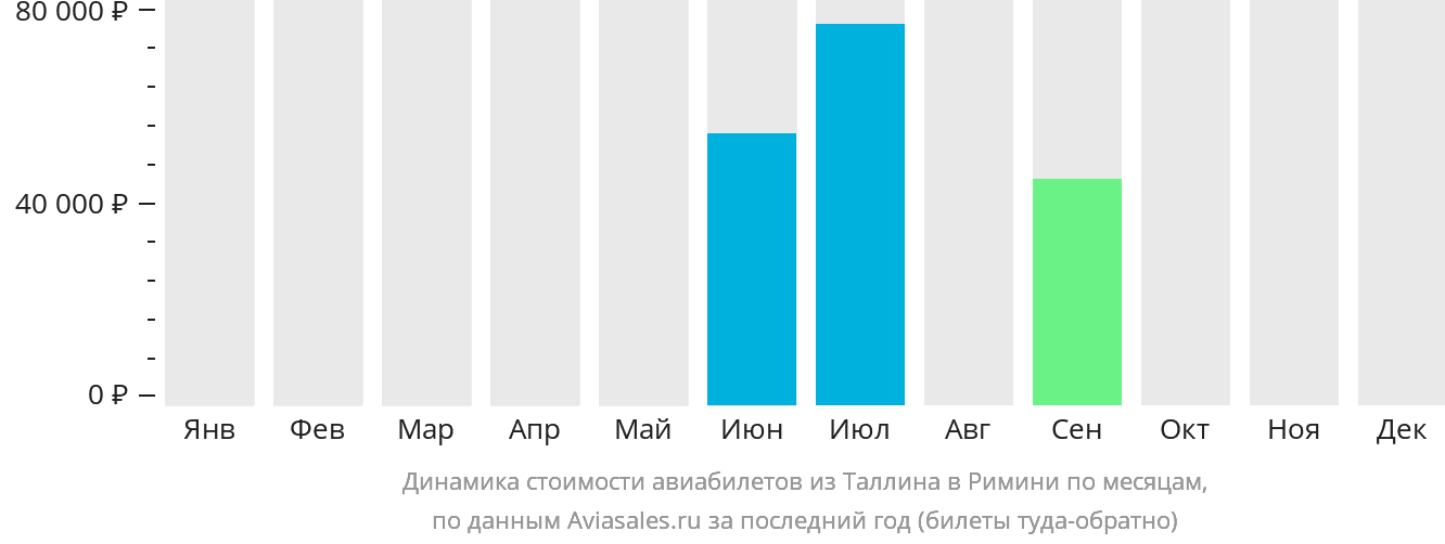 Динамика стоимости авиабилетов из Таллина в Римини по месяцам