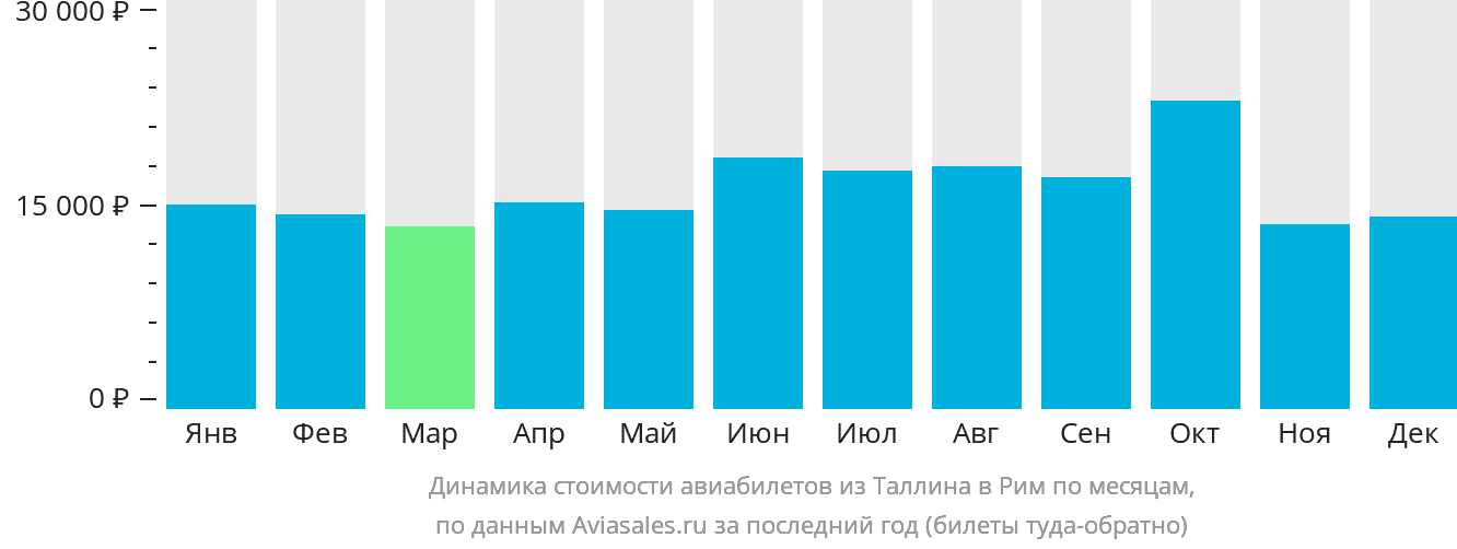 Динамика стоимости авиабилетов из Таллина в Рим по месяцам