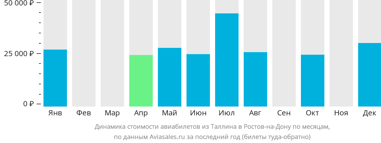 Динамика стоимости авиабилетов из Таллина в Ростов-на-Дону по месяцам