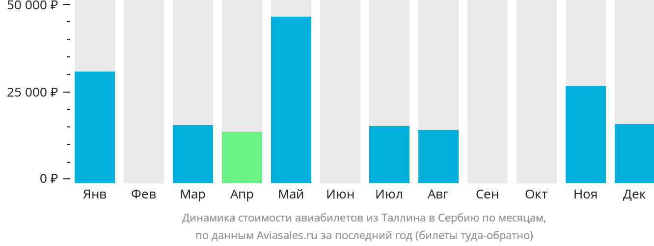 Динамика стоимости авиабилетов из Таллина в Сербию по месяцам