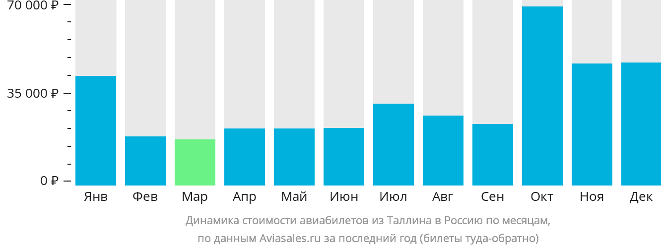 Динамика стоимости авиабилетов из Таллина в Россию по месяцам