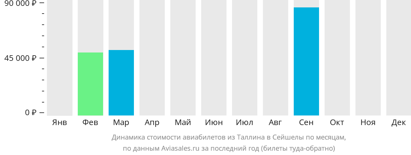 Динамика стоимости авиабилетов из Таллина в Сейшелы по месяцам