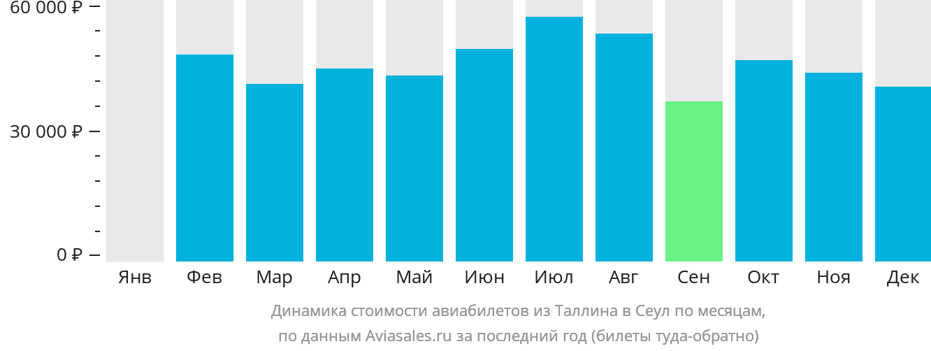 Динамика стоимости авиабилетов из Таллина в Сеул по месяцам