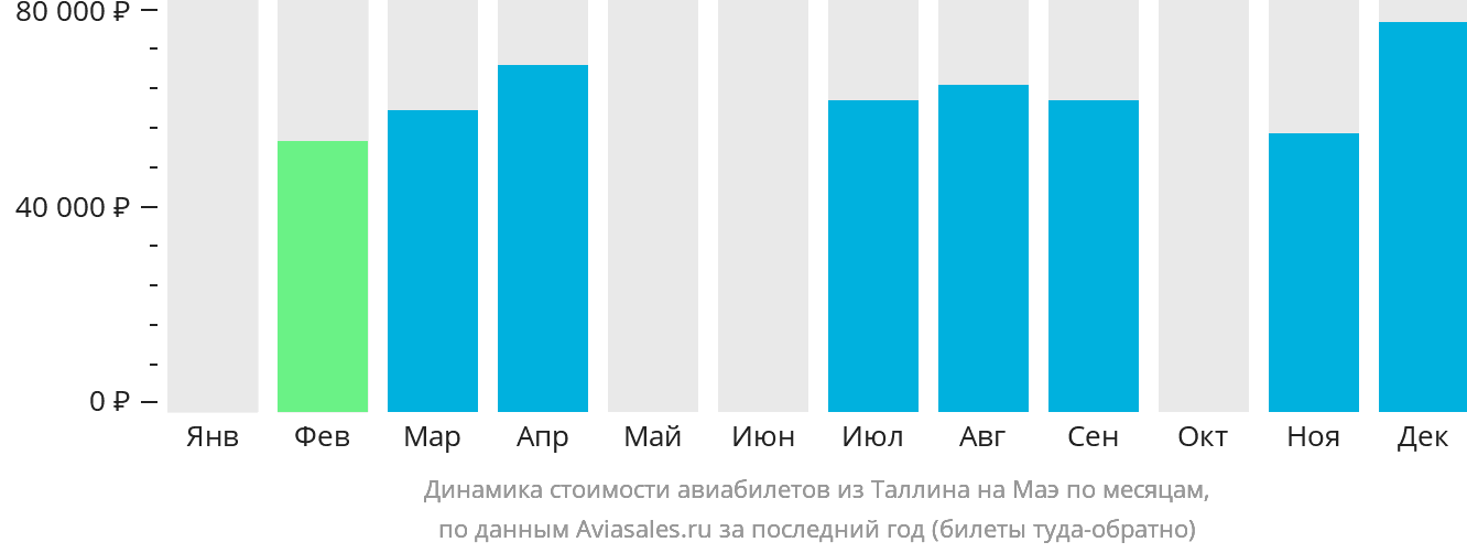 Динамика стоимости авиабилетов из Таллина на Маэ по месяцам