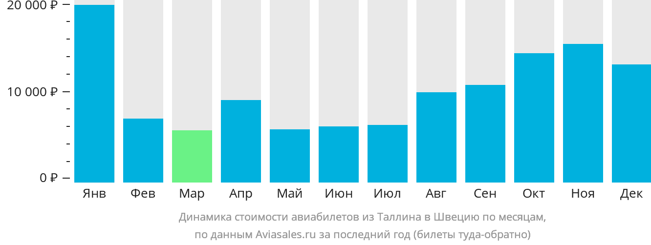 Динамика стоимости авиабилетов из Таллина в Швецию по месяцам