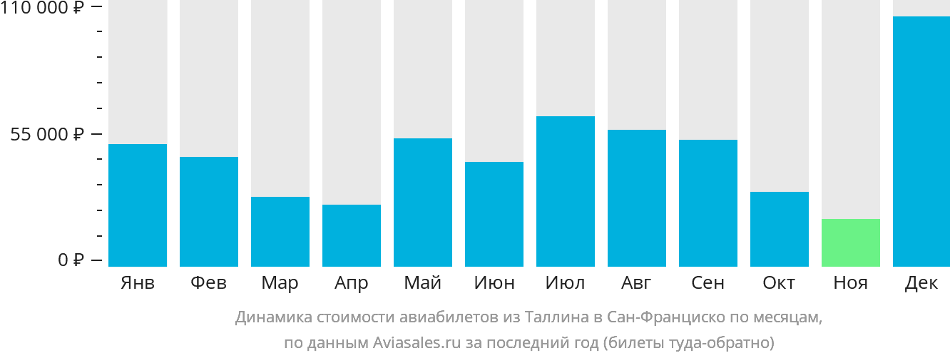 Динамика стоимости авиабилетов из Таллина в Сан-Франциско по месяцам