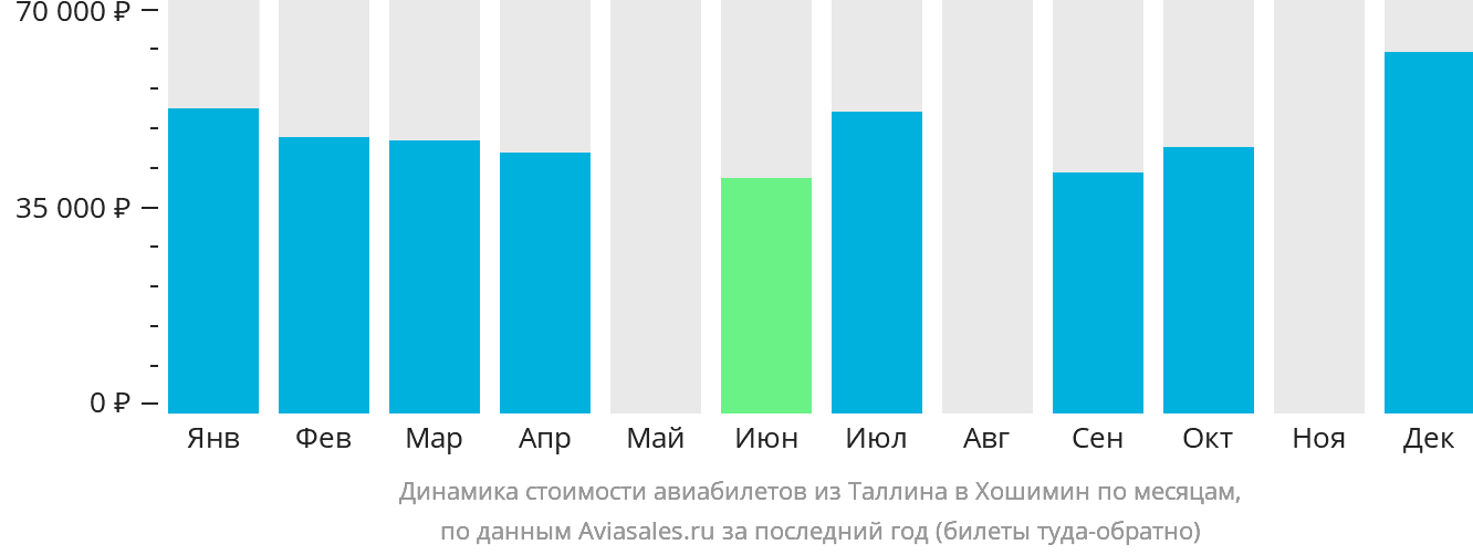 Динамика стоимости авиабилетов из Таллина в Хошимин по месяцам