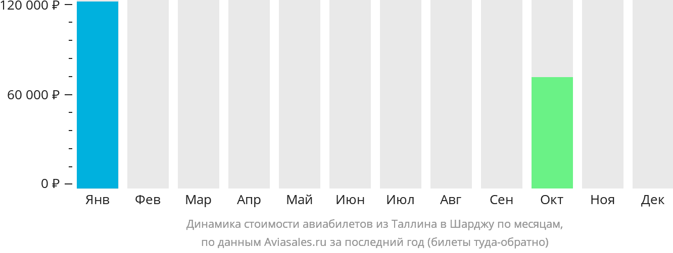 Динамика стоимости авиабилетов из Таллина в Шарджу по месяцам