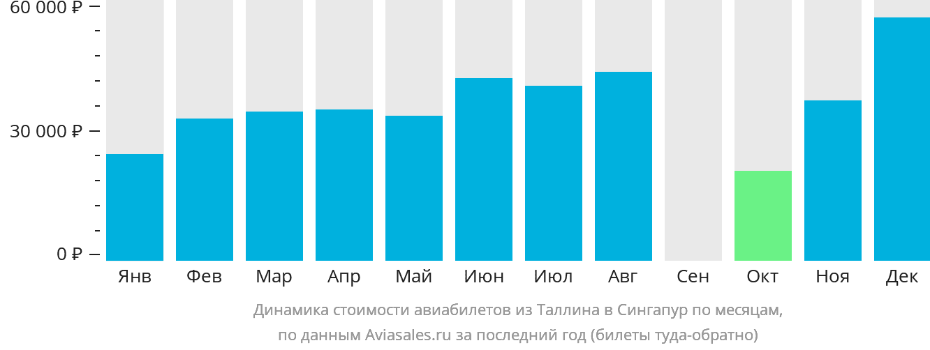 Динамика стоимости авиабилетов из Таллина в Сингапур по месяцам