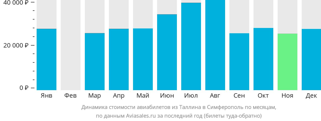 Динамика стоимости авиабилетов из Таллина в Симферополь по месяцам