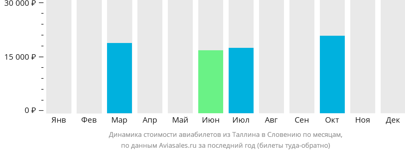 Динамика стоимости авиабилетов из Таллина в Словению по месяцам