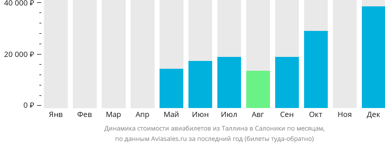 Динамика стоимости авиабилетов из Таллина в Салоники по месяцам