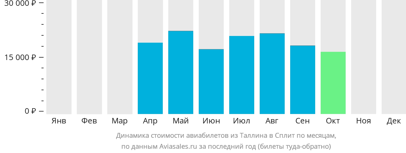 Динамика стоимости авиабилетов из Таллина в Сплит по месяцам