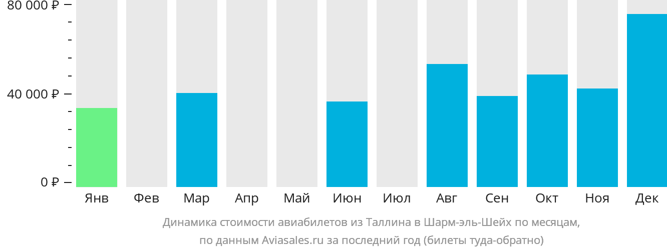 Динамика стоимости авиабилетов из Таллина в Шарм-эш-Шейх по месяцам