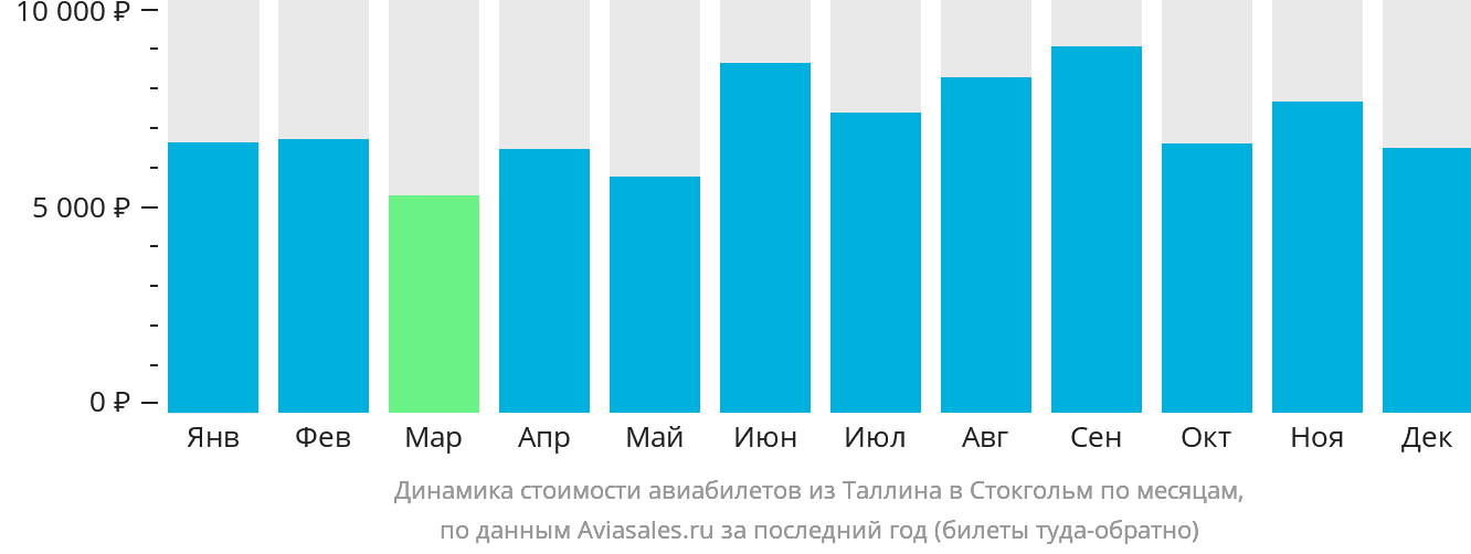 Динамика стоимости авиабилетов из Таллина в Стокгольм по месяцам