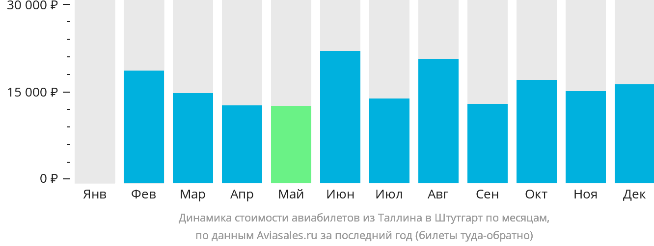 Динамика стоимости авиабилетов из Таллина в Штутгарт по месяцам