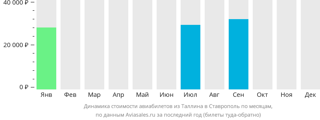 Динамика стоимости авиабилетов из Таллина в Ставрополь по месяцам