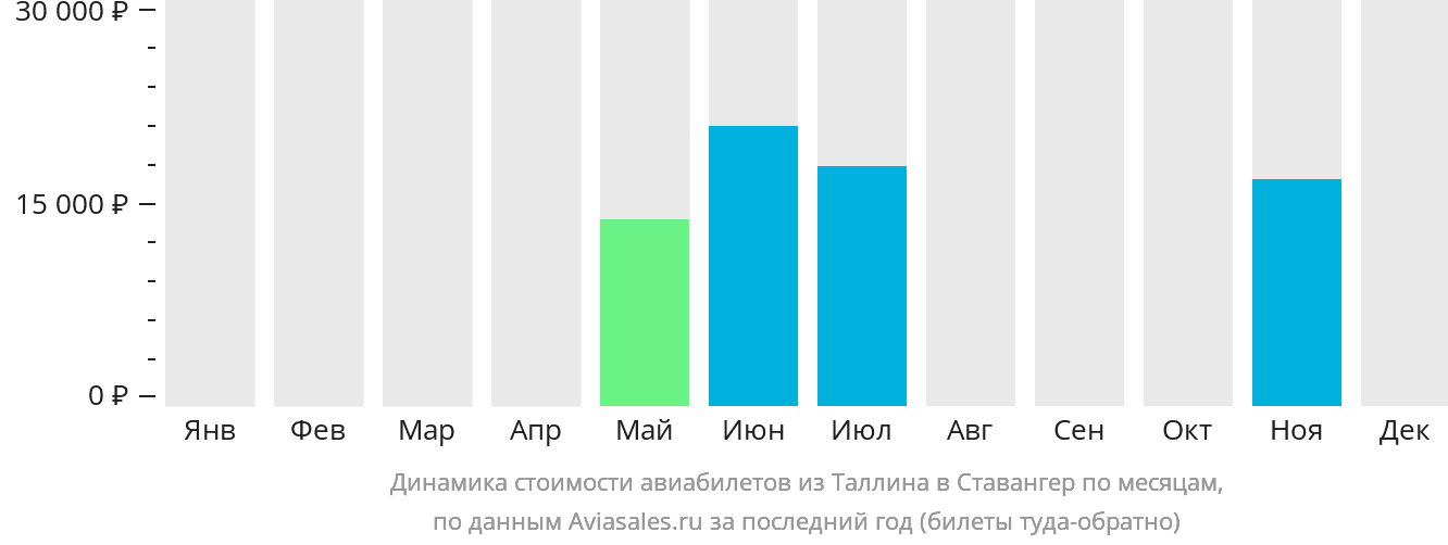 Динамика стоимости авиабилетов из Таллина в Ставангер по месяцам