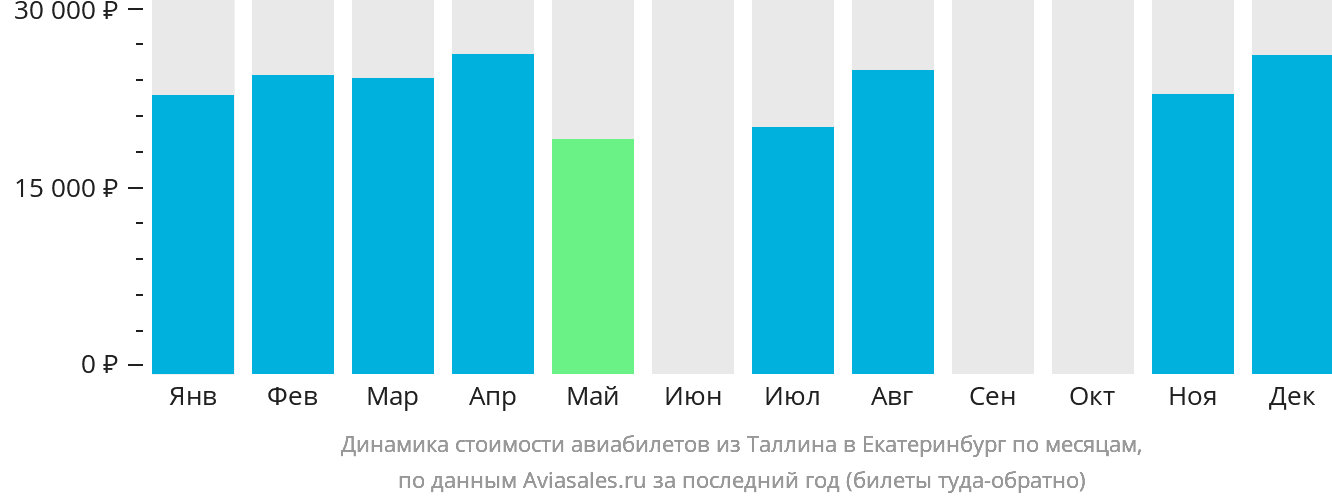 Динамика стоимости авиабилетов из Таллина в Екатеринбург по месяцам