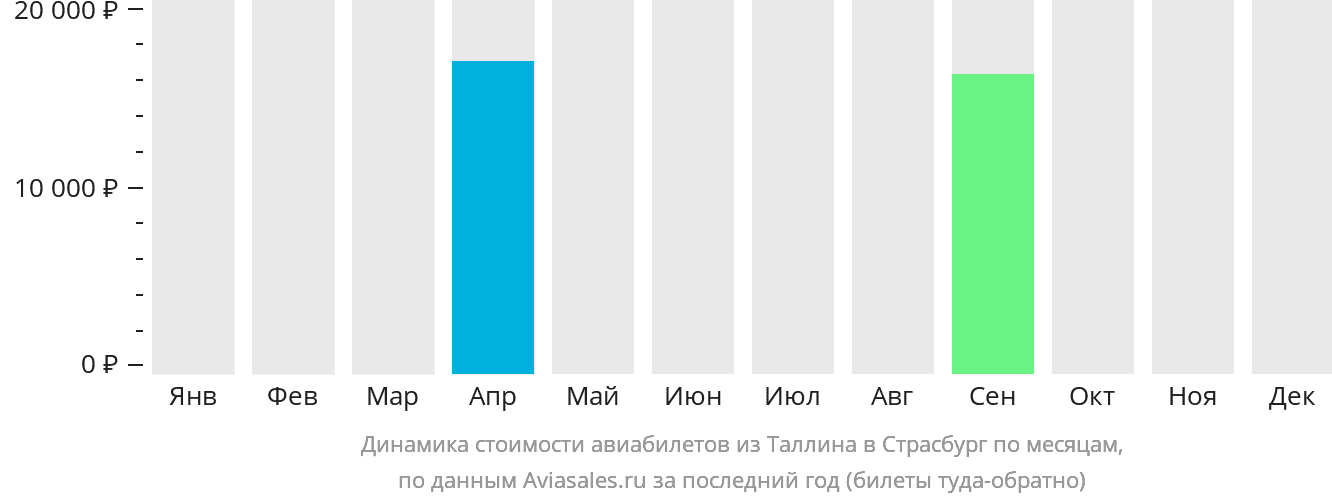 Динамика стоимости авиабилетов из Таллина в Страсбург по месяцам