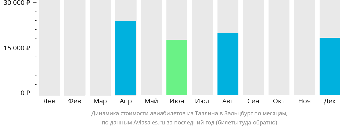 Динамика стоимости авиабилетов из Таллина в Зальцбург по месяцам