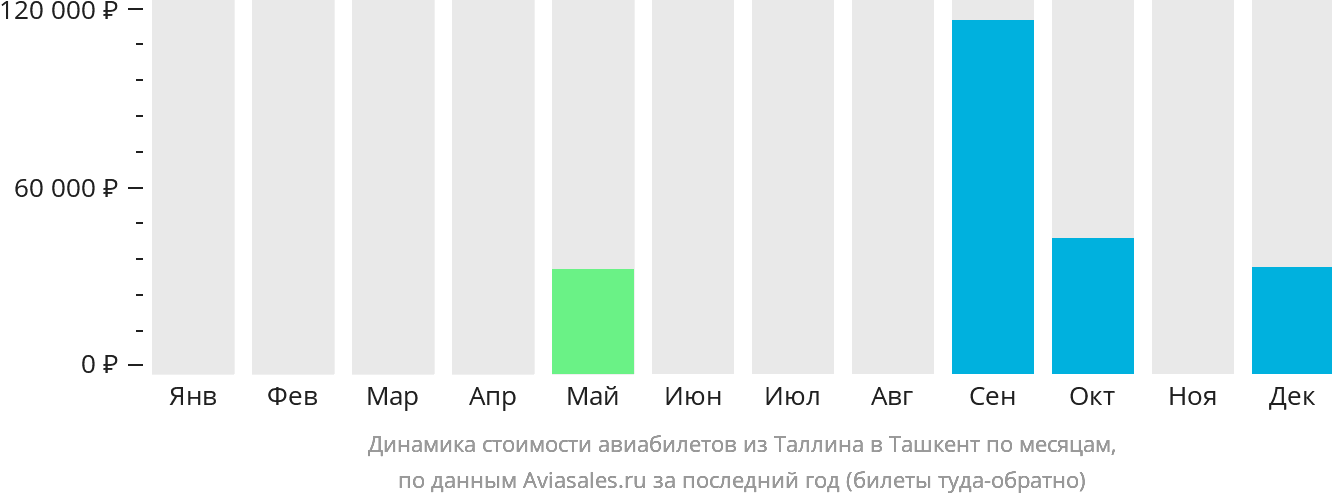 Динамика стоимости авиабилетов из Таллина в Ташкент по месяцам