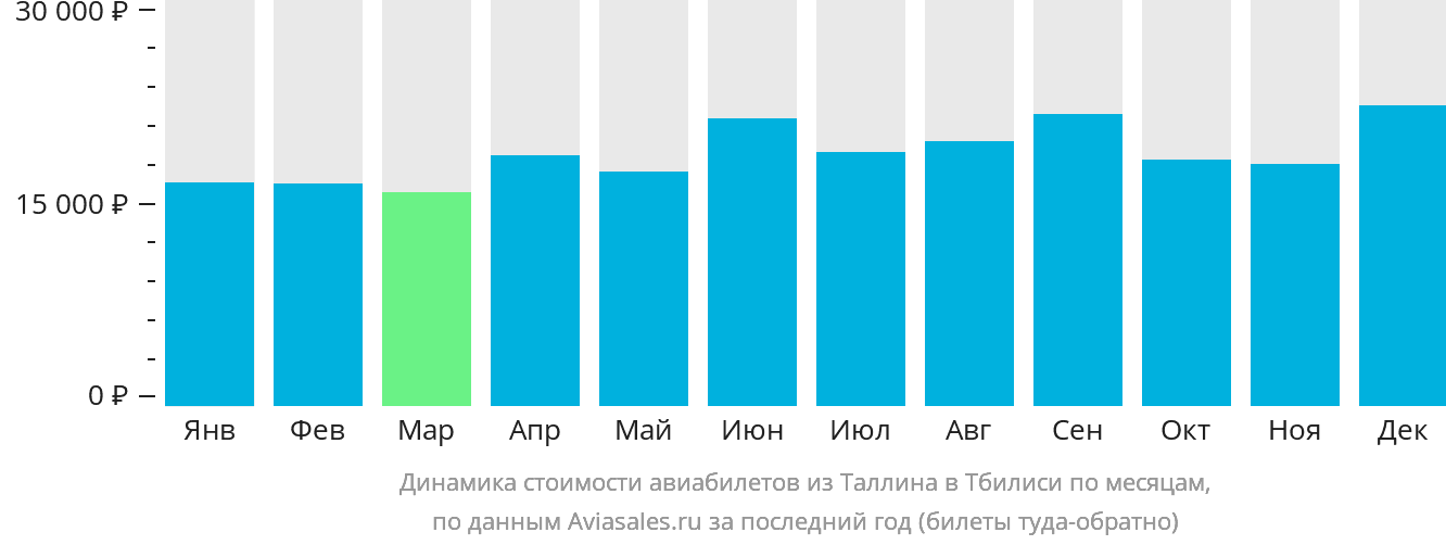Динамика стоимости авиабилетов из Таллина в Тбилиси по месяцам