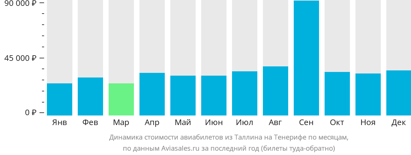Динамика стоимости авиабилетов из Таллина на Тенерифе по месяцам