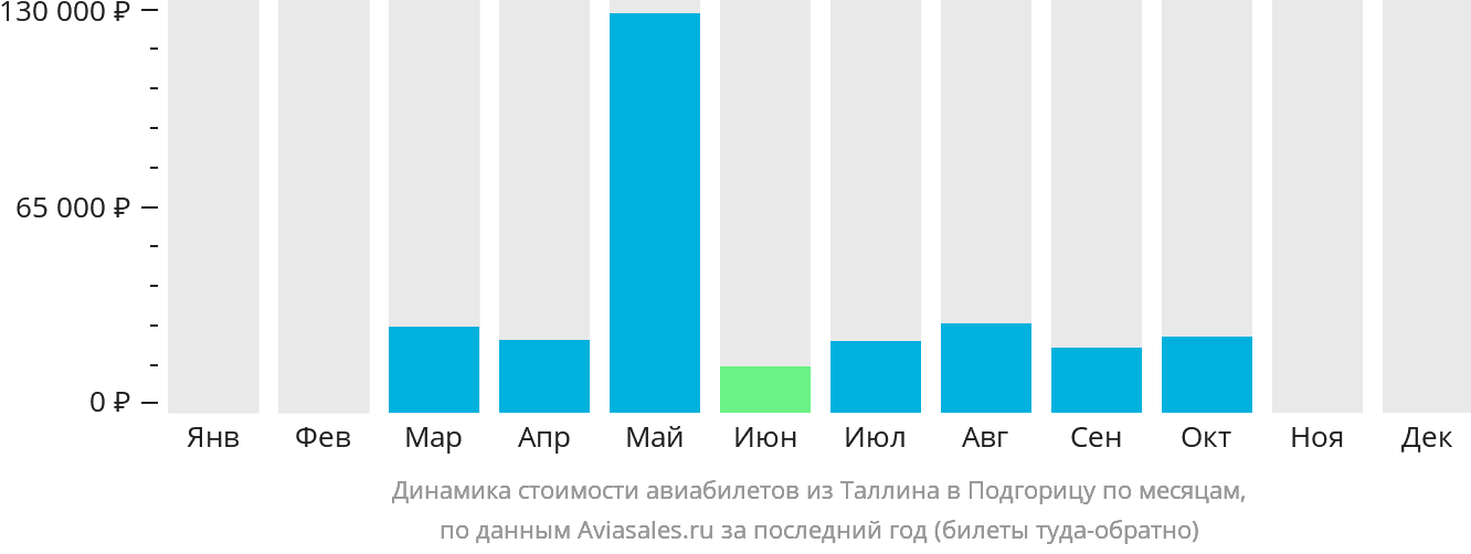 Динамика стоимости авиабилетов из Таллина в Подгорицу по месяцам