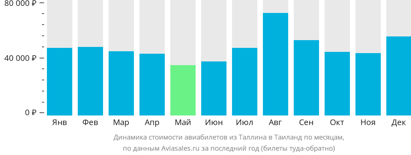 Динамика стоимости авиабилетов из Таллина в Таиланд по месяцам