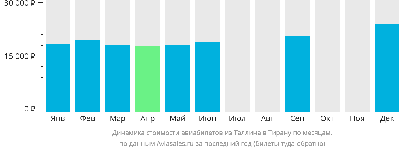 Динамика стоимости авиабилетов из Таллина в Тирану по месяцам