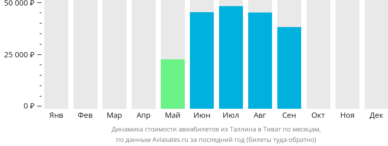 Динамика стоимости авиабилетов из Таллина в Тиват по месяцам