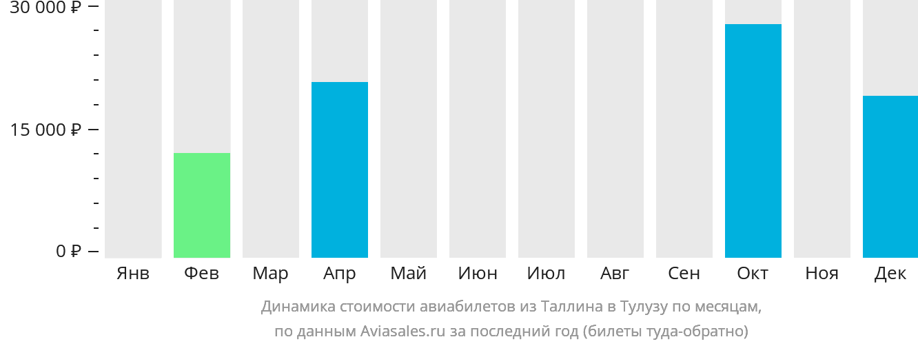 Динамика стоимости авиабилетов из Таллина в Тулузу по месяцам
