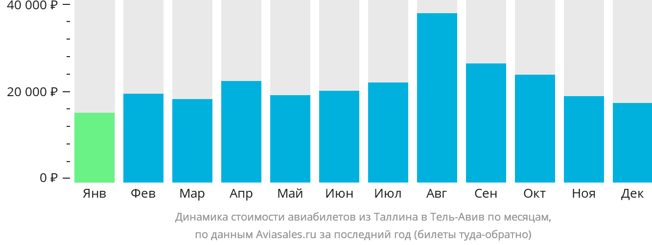Динамика стоимости авиабилетов из Таллина в Тель-Авив по месяцам