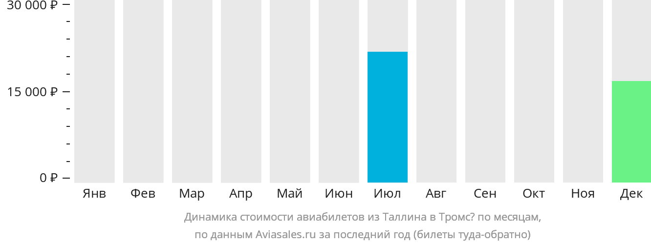 Динамика стоимости авиабилетов из Таллина в Тромсё по месяцам