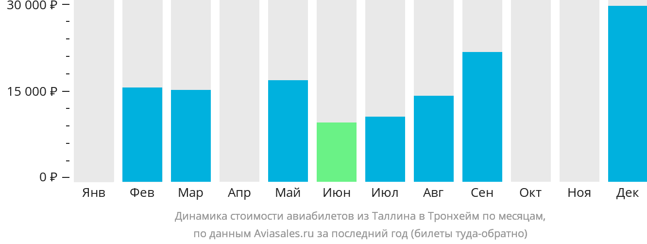 Динамика стоимости авиабилетов из Таллина в Тронхейм по месяцам