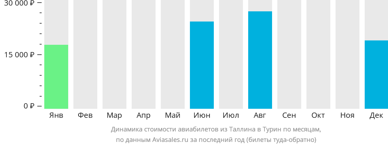 Динамика стоимости авиабилетов из Таллина в Турин по месяцам