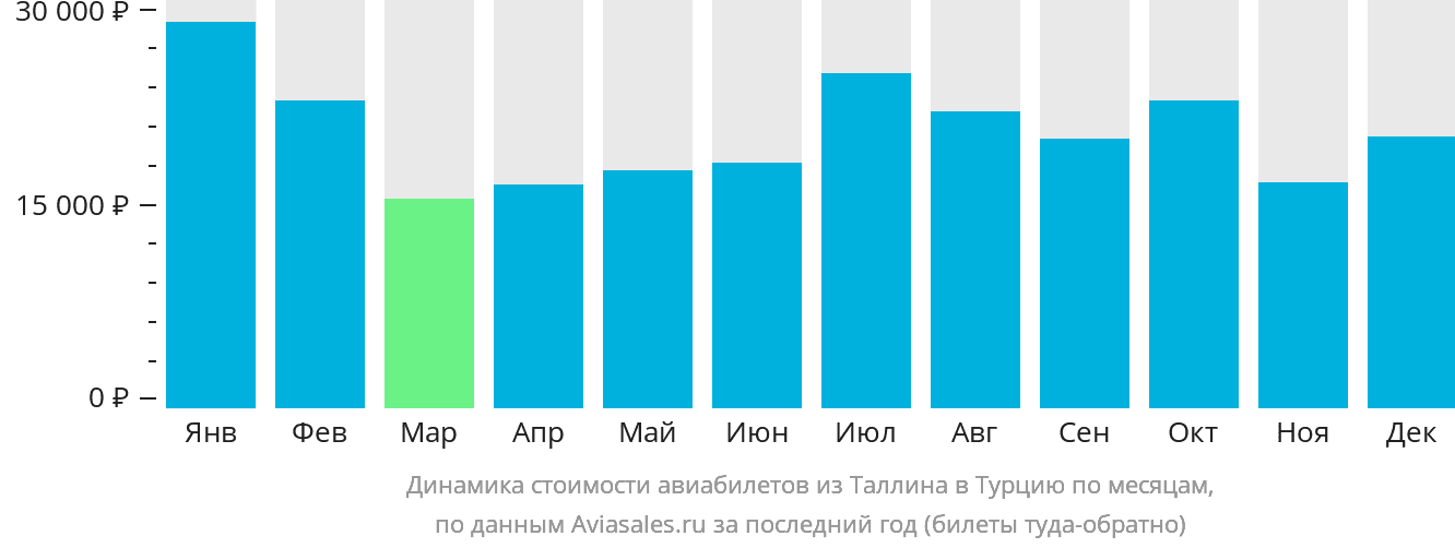 Динамика стоимости авиабилетов из Таллина в Турцию по месяцам