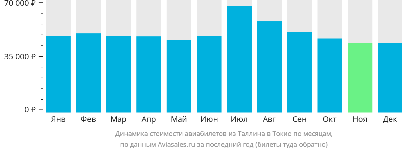 Динамика стоимости авиабилетов из Таллина в Токио по месяцам